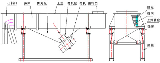 直線振動(dòng)篩內(nèi)部結(jié)構(gòu)：出料口，篩體，傳力板，上蓋，電機(jī)座，電機(jī)，進(jìn)料口，篩框，篩網(wǎng)，上彈簧座，彈簧，底腿。