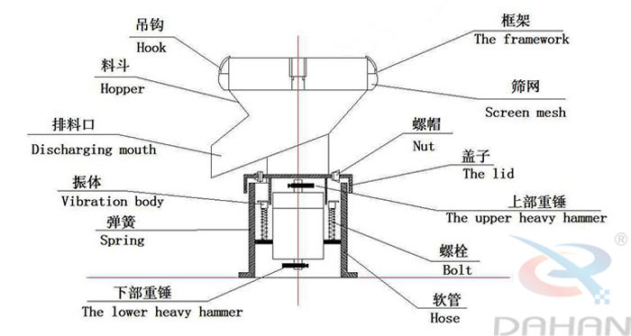 450型過(guò)濾篩結(jié)構(gòu)：吊鉤，料斗，排料口，振體，彈簧，下部重錘，篩網(wǎng)，螺帽，蓋子，上部重錘，螺栓，軟管。