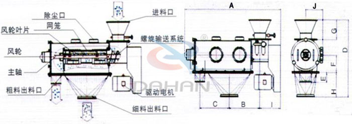氣旋篩結(jié)構(gòu)以及外形尺寸：風(fēng)輪葉片，主軸，螺旋輸送系統(tǒng)，網(wǎng)籠，除塵口等。