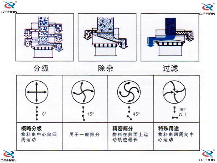 旋振篩結(jié)構(gòu)原理示意圖：概率分級(jí)，物料由中心向四周運(yùn)動(dòng)，精密篩分：物料在篩面上運(yùn)動(dòng)軌跡較長(zhǎng)特殊用途：物料有四周向中心運(yùn)動(dòng)。