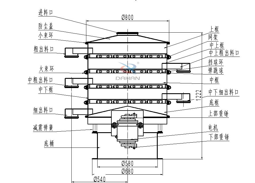 800型全不銹鋼振動篩結(jié)構(gòu)：防塵蓋，出料口，大束環(huán)，中框，底框，上下重錘。