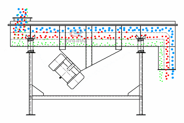 直線振動(dòng)篩為雙振動(dòng)電機(jī)驅(qū)動(dòng)。當(dāng)兩臺(tái)振動(dòng)電機(jī)做同步、反向旋轉(zhuǎn)時(shí)，其偏心塊所產(chǎn)生的激振力在平行于電機(jī)軸線的方向相互抵消，在垂直于電機(jī)軸的方向疊為一合力，因此篩機(jī)的運(yùn)動(dòng)軌跡為一直線。