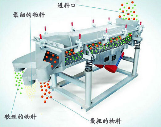 直線振動(dòng)篩篩分原理 直線振動(dòng)篩篩分原理