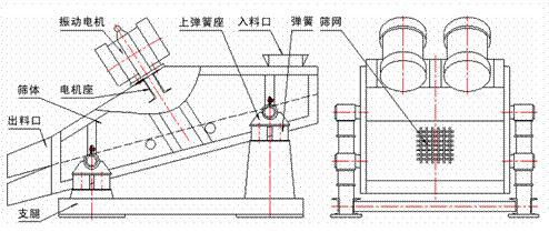1235型礦用振動(dòng)篩示意圖：振動(dòng)電機(jī)，篩體，電機(jī)座，出料口，支腿，彈簧