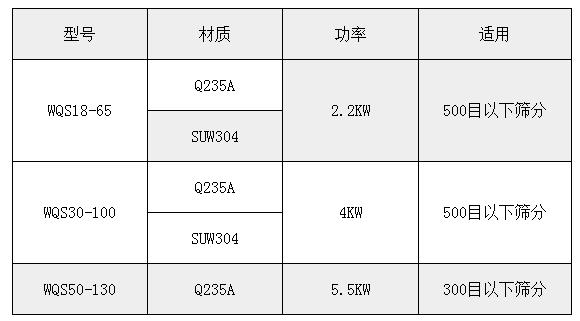 氣旋篩技術(shù)參數(shù)：功率：2.2-5.5kw適用于：500或300目一下物料的篩分。