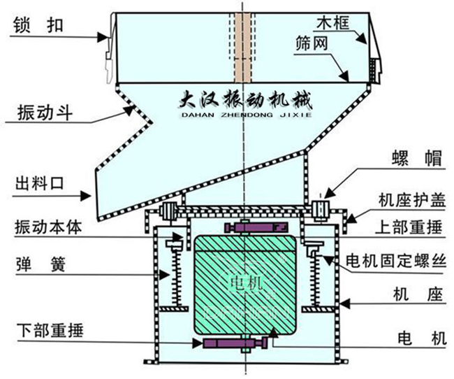 過(guò)濾篩結(jié)構(gòu)：出料口，振動(dòng)本體，彈簧，篩網(wǎng)，螺帽等。