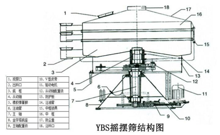 該產(chǎn)品的主要結(jié)構(gòu)有：篩網(wǎng)，電機(jī)，進(jìn)料口，啟動(dòng)裝置等