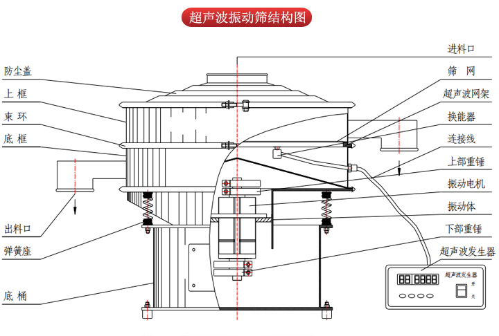 超聲波振動篩由進料口，篩網(wǎng)，防塵蓋，網(wǎng)架，出料口束環(huán)，加重塊，彈簧，機座，振動電機，下部重錘等部件組成。
