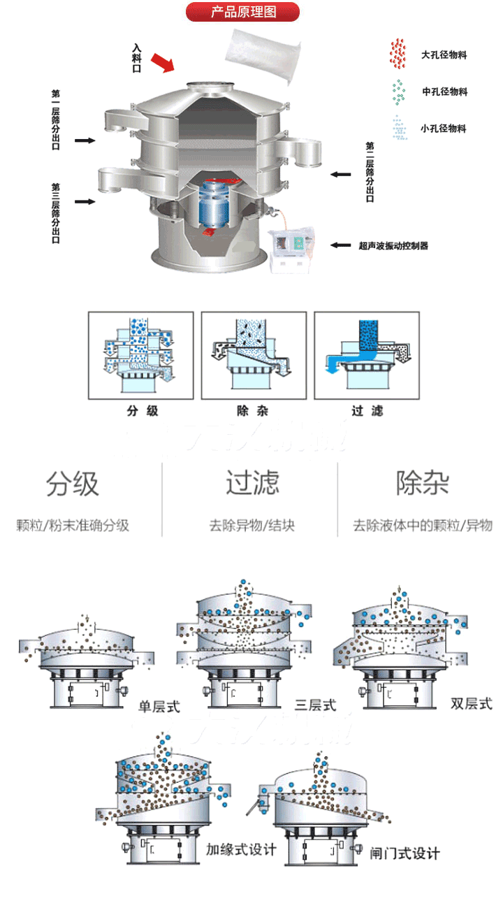 超聲波振動篩工作原理:將220V、50Hz或110V、60Hz電能輸入超聲波電源通過超聲波換能器轉(zhuǎn)化為18KHz的高頻電能,該系統(tǒng)在傳統(tǒng)的振動篩基礎(chǔ)上在篩網(wǎng)上引入一個低振幅、高頻率的超聲振動波（機械波），以改善超微細分體的篩分性能。從而解決了強吸附性、易團聚、高靜電、高精細、高密度、輕比重等篩分難題。