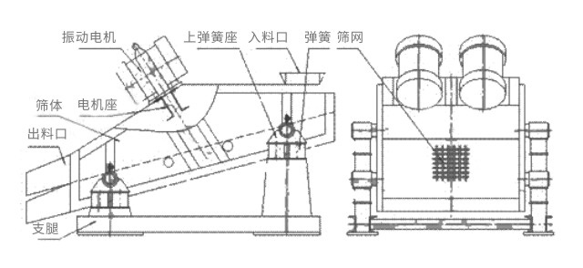礦用振動篩主要由激振器、篩體、篩網、減振裝置及座架等組成