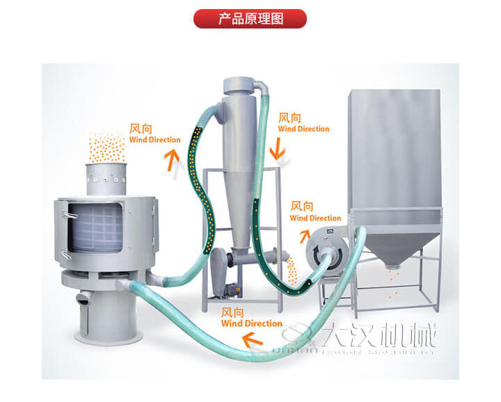 氣流篩是通過將負(fù)壓氣流將物料于空氣混合后，進(jìn)入篩機(jī)風(fēng)輪中間，通過風(fēng)輪葉片施加足夠的離心力，向桶狀的篩網(wǎng)噴射過網(wǎng)，經(jīng)過蝸殼收集，不能過網(wǎng)的物料由自動(dòng)排渣口排出，從而實(shí)現(xiàn)物料的篩分目的。
