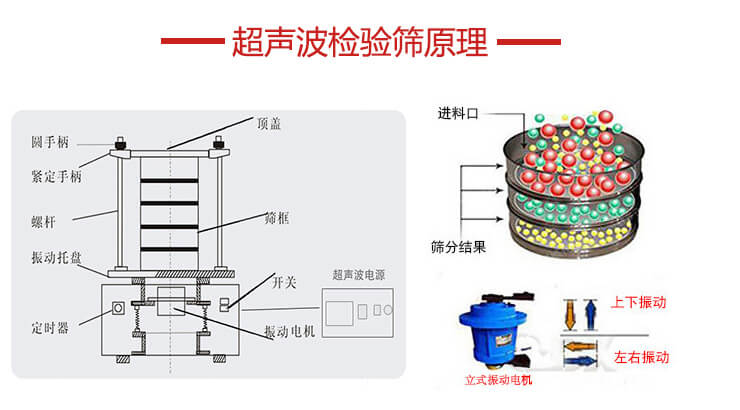 超聲波檢驗(yàn)篩結(jié)構(gòu)頂蓋，圓手柄，緊定手柄，螺桿，振動托盤以及電機(jī)的運(yùn)作方式展示圖。