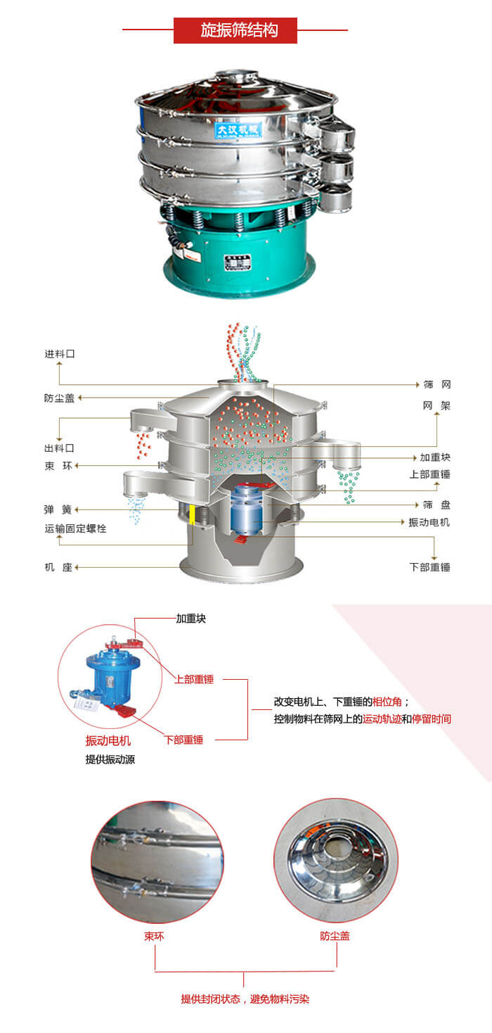 圓篩機(jī)結(jié)構(gòu)展示：進(jìn)料口，出料口，篩網(wǎng)，網(wǎng)架，束環(huán)，彈簧，篩盤等