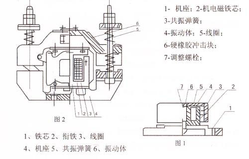 CZ電磁倉壁振動器結(jié)構(gòu)主要：鐵芯，機座，線圈，共振彈簧，振動體，調(diào)整螺栓等。