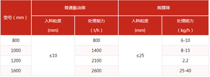 搖擺篩的篩分產(chǎn)量與該設(shè)備的網(wǎng)目細度有很多的關(guān)系。