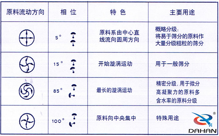 5度特色：原料系由中心直線流向圓周方向。15度開始漩渦運動85度做長的漩渦運動100度原料箱中央集中。