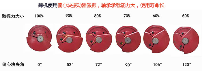 直線篩分機(jī)篩機(jī)使用偏心塊振動(dòng)器激振，軸承承載能力大，使用壽命長(zhǎng)