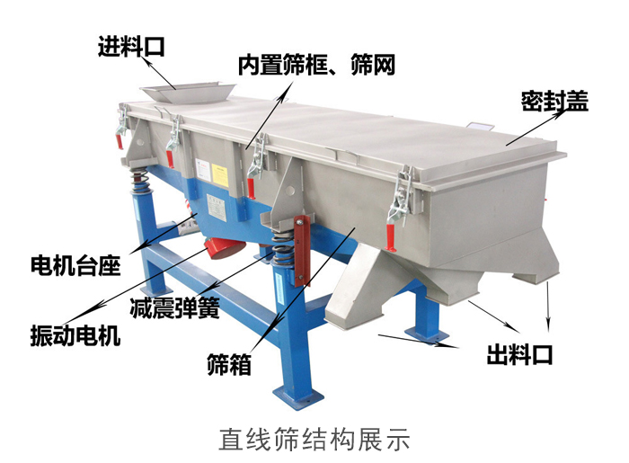 直線篩結(jié)構(gòu)包括：進(jìn)料口，網(wǎng)架裝置（內(nèi)部），減震裝置，振動(dòng)電機(jī)，收塵口，出料口，底部電機(jī)等。
