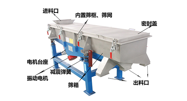 直線外部結(jié)構(gòu)篩箱，密封蓋，出料口，進(jìn)料口，電機(jī)臺(tái)座等。