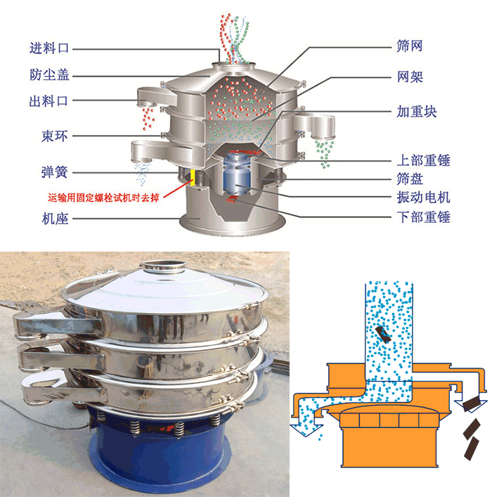 顆粒振動(dòng)篩結(jié)構(gòu)：進(jìn)料口，篩網(wǎng)，網(wǎng)架，防塵蓋，出料口，束環(huán)，加重塊，上部重塊。