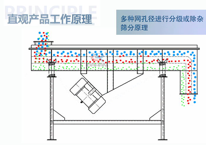 直觀方形振動篩工作原理：多種網(wǎng)孔徑進行分級或除雜篩分原理。