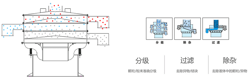該產(chǎn)品利用的是振動(dòng)電機(jī)上的偏心塊的大小，帶動(dòng)振動(dòng)電機(jī)的激振力曾加，從而 實(shí)現(xiàn)化工振動(dòng)篩在篩網(wǎng)上篩分的作用。