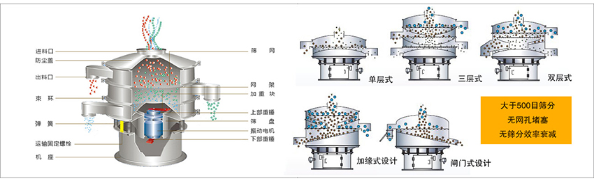 化工振動(dòng)篩主要由：進(jìn)料口，篩網(wǎng)，出料口，防塵蓋，網(wǎng)架，加重塊，上部重錘，篩盤，下部重錘，振動(dòng)電機(jī)，彈簧，機(jī)座，運(yùn)輸固定螺栓等部件組成。