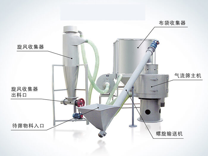 氣流篩配套設(shè)備：旋風(fēng)收集器，布袋收集器，旋風(fēng)收集器出料口，氣流篩主機(jī)，待篩物料入口，螺旋輸送器。