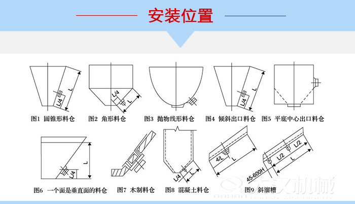 不同形狀的料倉倉壁振動器安裝位置，圖1為圓錐形料倉，圖2為角形料倉，圖3拋物線形料倉，圖4傾斜出口料倉，圖5平底中心出口料倉，圖6一個面是垂直面的料倉，圖7木制料倉，圖8混凝土料倉，圖9斜溜槽。