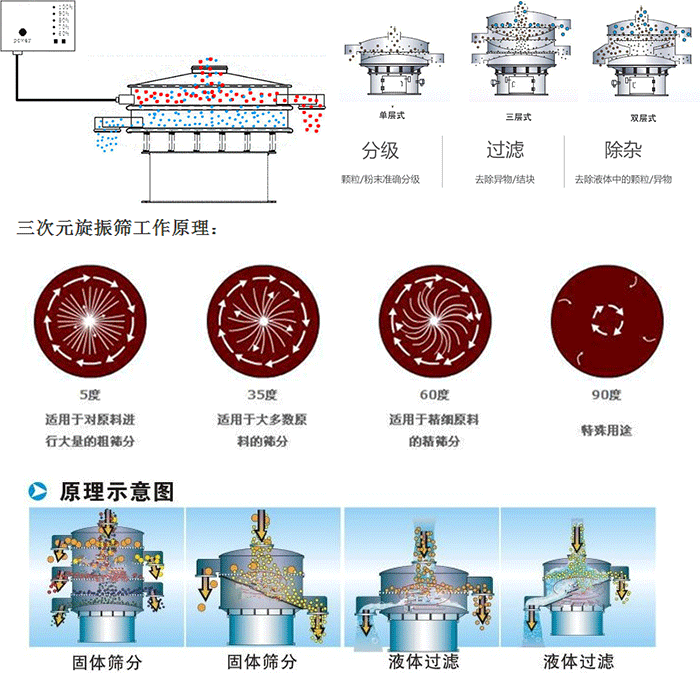 單雙層振動篩工作功能：分機(jī)：顆粒/粉末準(zhǔn)確分級，過濾：去除異物/結(jié)塊，除雜：去除液體中的顆粒/異物。 單雙層振動篩不同震動角度的不同適用物料：5度：適用于對原料進(jìn)行大量的粗篩。35度：適用于大多數(shù)原料的篩分，60度適用于精細(xì)原料的精篩。90度特殊用途。