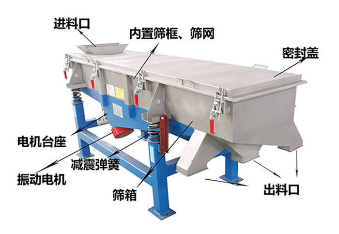 方形振動篩由密封蓋，減振彈簧，振動電機，出料口，內(nèi)置篩框等結(jié)構(gòu)。