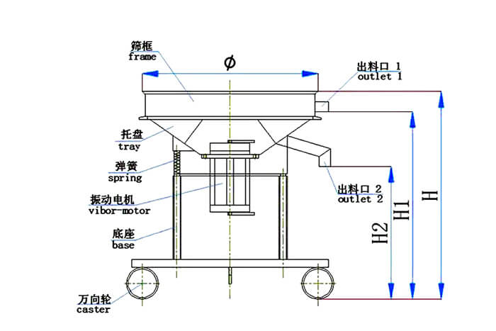 高頻篩結(jié)構(gòu)：托盤，彈簧，振動電機，底座，萬向輪，出料口等