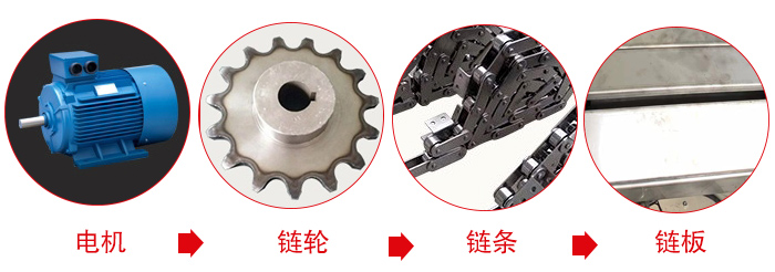 鏈板輸送機(jī)工作中所用到的主要部件：電機(jī)，鏈輪，鏈條，鏈板等部件的展示圖